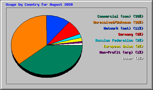Usage by Country for August 2020