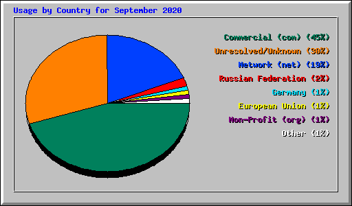 Usage by Country for September 2020
