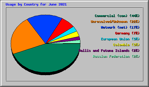 Usage by Country for June 2021