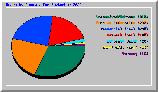 Usage by Country for September 2022