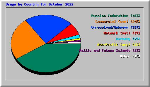 Usage by Country for October 2022
