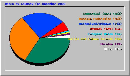 Usage by Country for December 2022