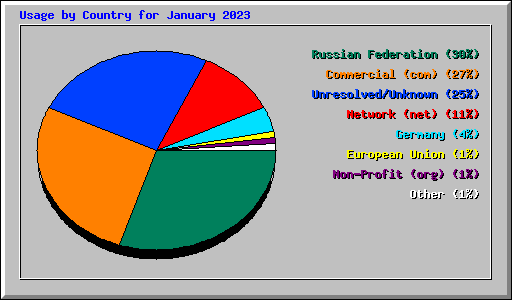 Usage by Country for January 2023
