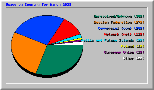 Usage by Country for March 2023