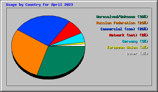Usage by Country for April 2023