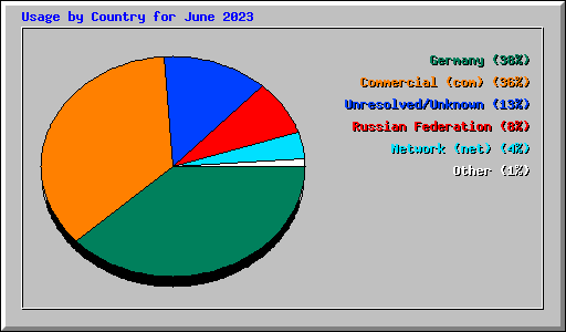 Usage by Country for June 2023