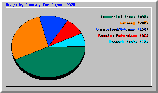 Usage by Country for August 2023