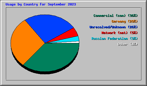 Usage by Country for September 2023