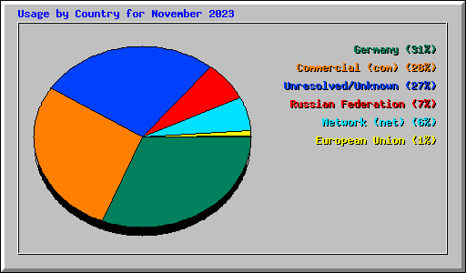 Usage by Country for November 2023