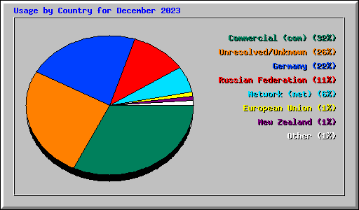 Usage by Country for December 2023