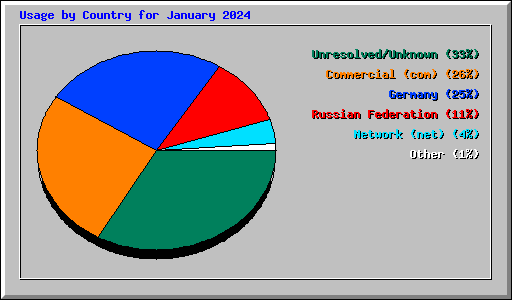 Usage by Country for January 2024