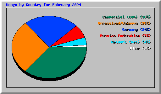 Usage by Country for February 2024