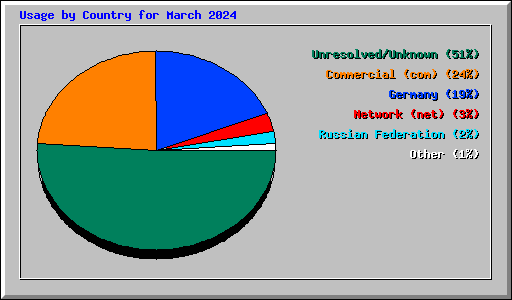 Usage by Country for March 2024