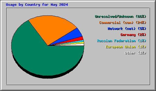 Usage by Country for May 2024