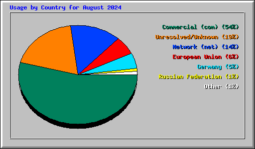 Usage by Country for August 2024