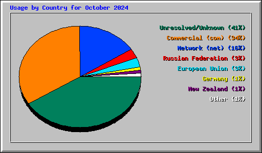 Usage by Country for October 2024