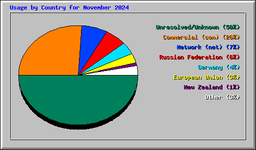 Usage by Country for November 2024