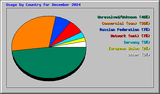 Usage by Country for December 2024