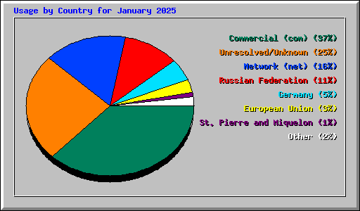 Usage by Country for January 2025