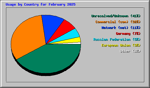 Usage by Country for February 2025