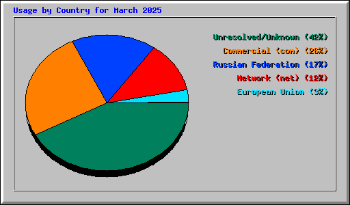 Usage by Country for March 2025