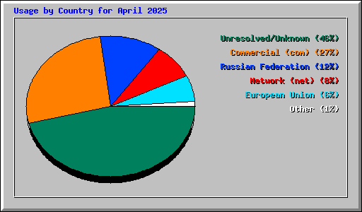 Usage by Country for April 2025