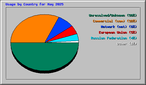 Usage by Country for May 2025