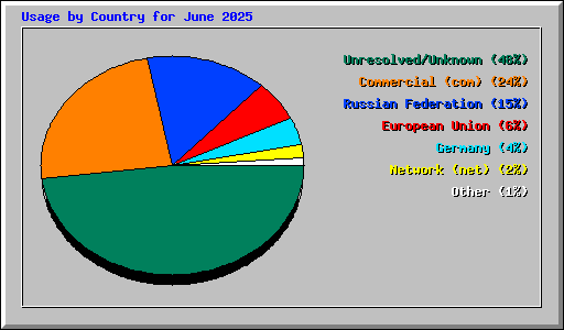 Usage by Country for June 2025