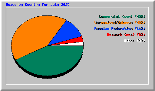 Usage by Country for July 2025
