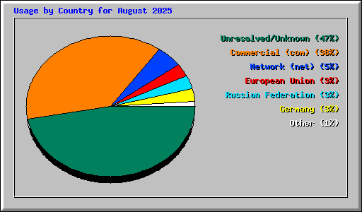 Usage by Country for August 2025
