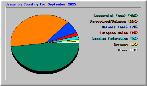 Usage by Country for September 2025