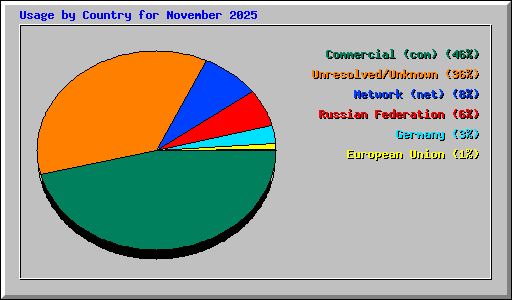 Usage by Country for November 2025