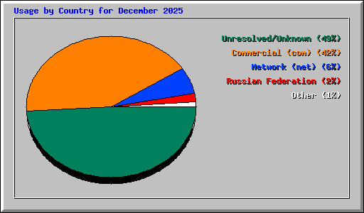 Usage by Country for December 2025