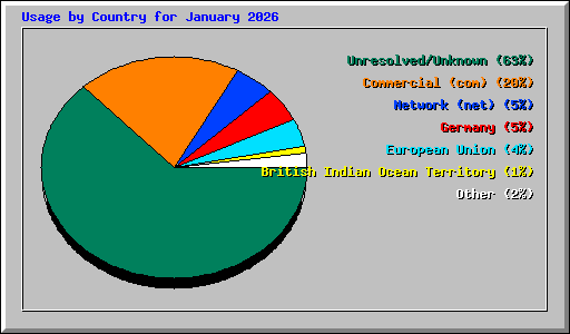 Usage by Country for January 2026
