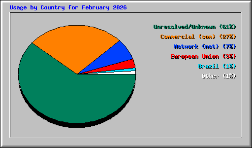 Usage by Country for February 2026