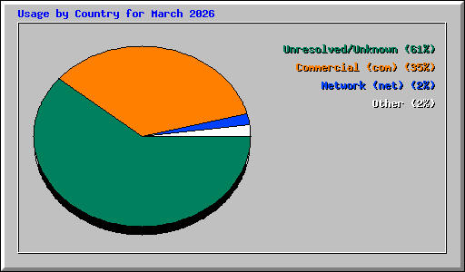 Usage by Country for March 2026