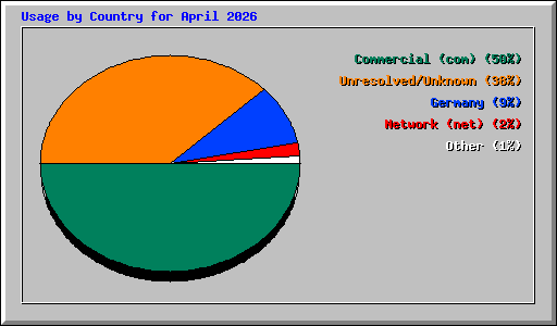 Usage by Country for April 2026