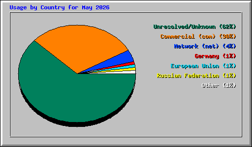 Usage by Country for May 2026