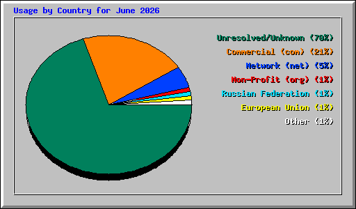 Usage by Country for June 2026