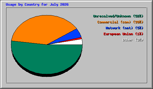 Usage by Country for July 2026