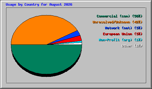Usage by Country for August 2026