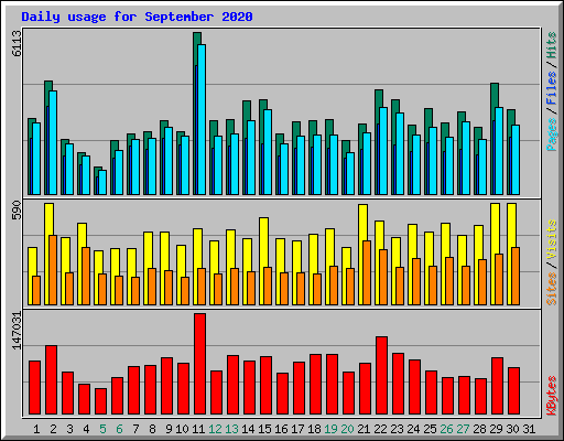Daily usage for September 2020
