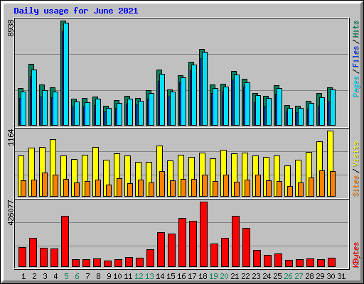 Daily usage for June 2021