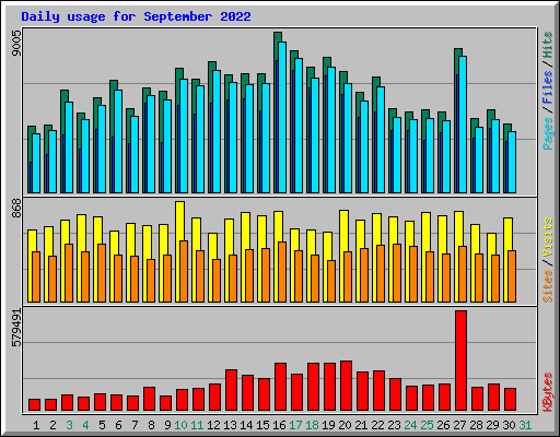 Daily usage for September 2022