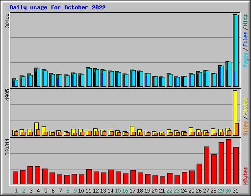 Daily usage for October 2022