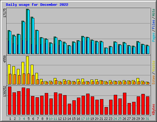 Daily usage for December 2022