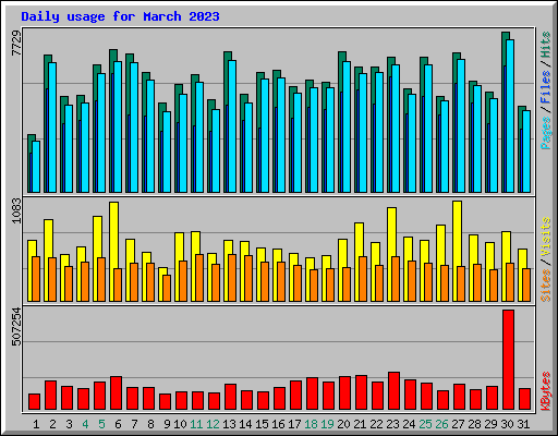 Daily usage for March 2023