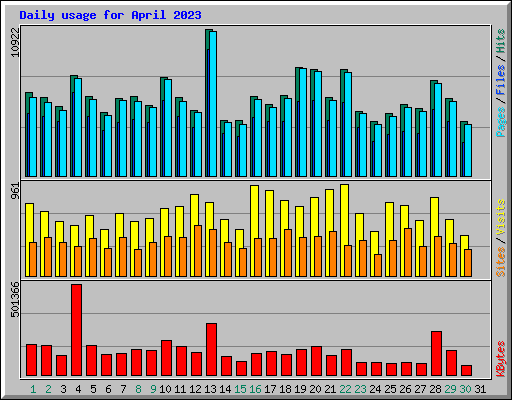 Daily usage for April 2023