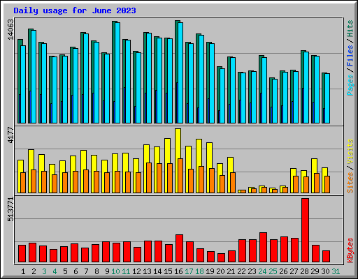 Daily usage for June 2023