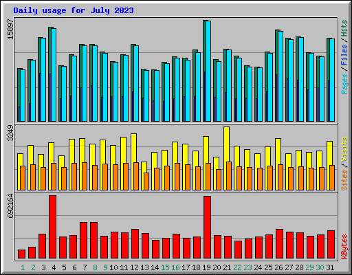 Daily usage for July 2023